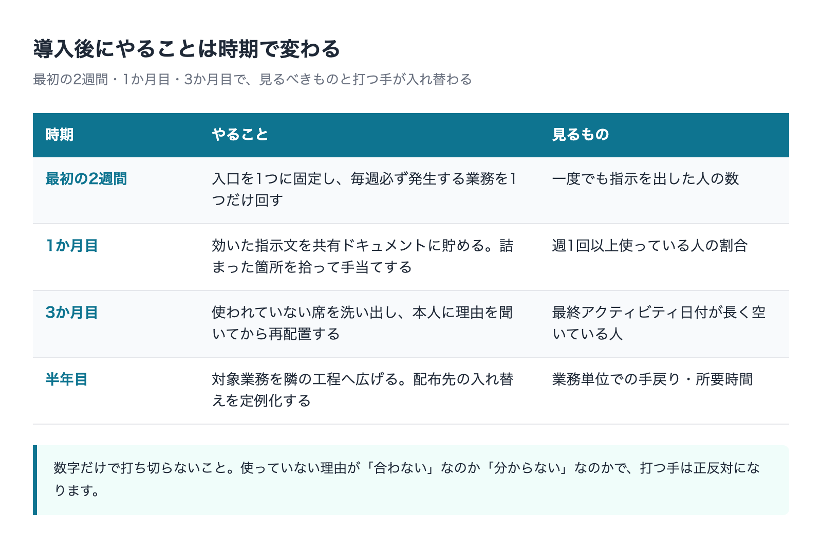 導入後にやることは時期で変わる 最初の2週間・1か月目・3か月目・半年目