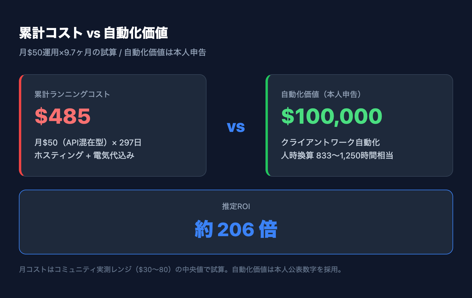 累計コスト vs 自動化価値の比較表($485 vs $100,000)