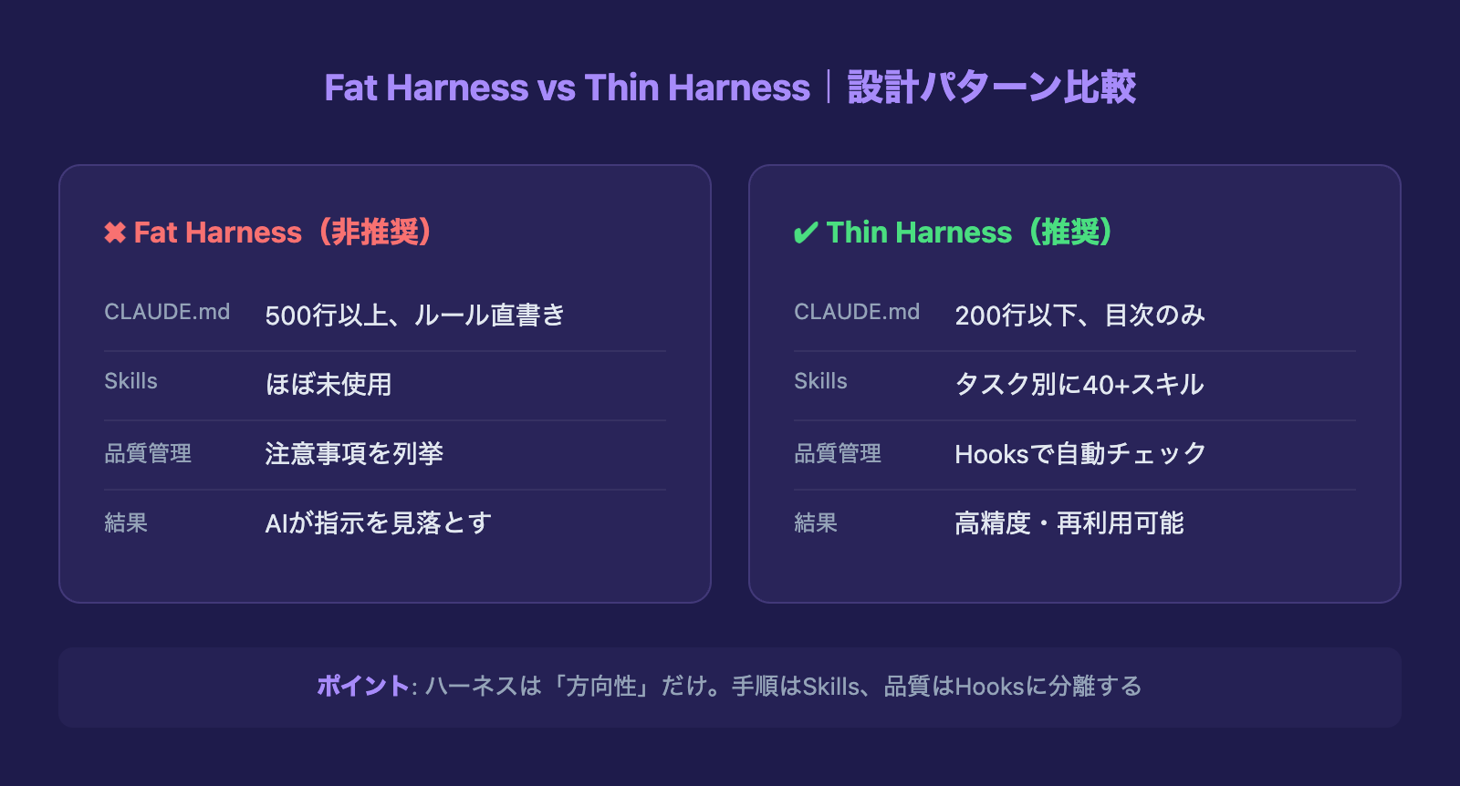Fat Harness vs Thin Harness 設計パターン比較