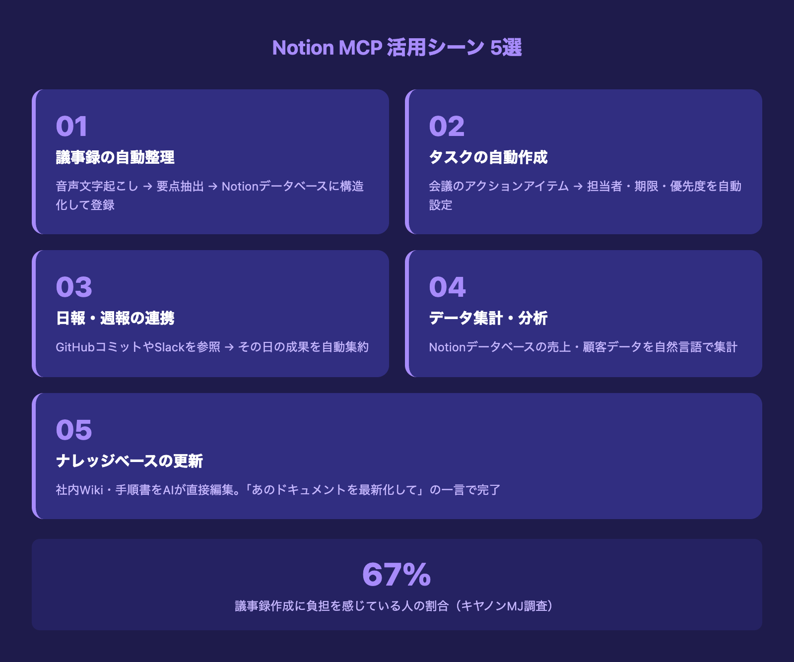 Notion MCP 活用シーン 5選