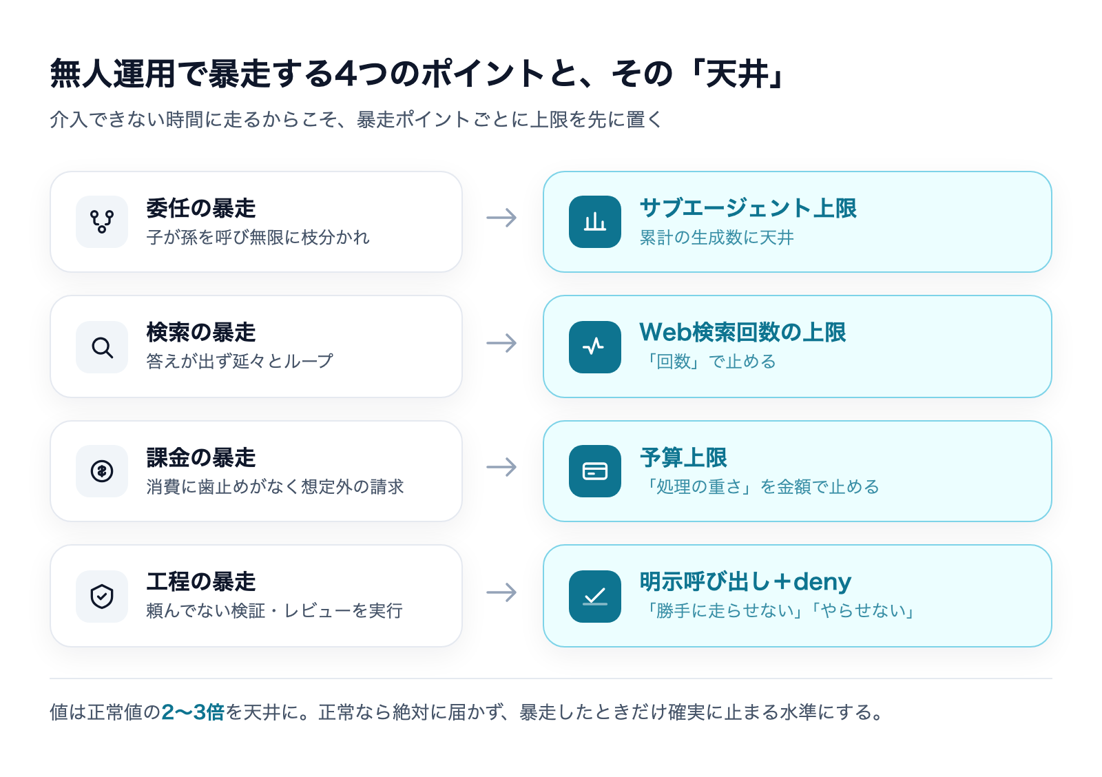 無人運用で暴走する4つのポイント(委任・検索・課金・工程)と、それぞれの上限