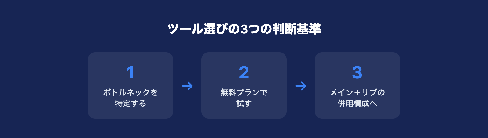 ツール選びの3つの判断基準フロー図