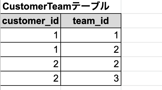 中間テーブルを使うパターン