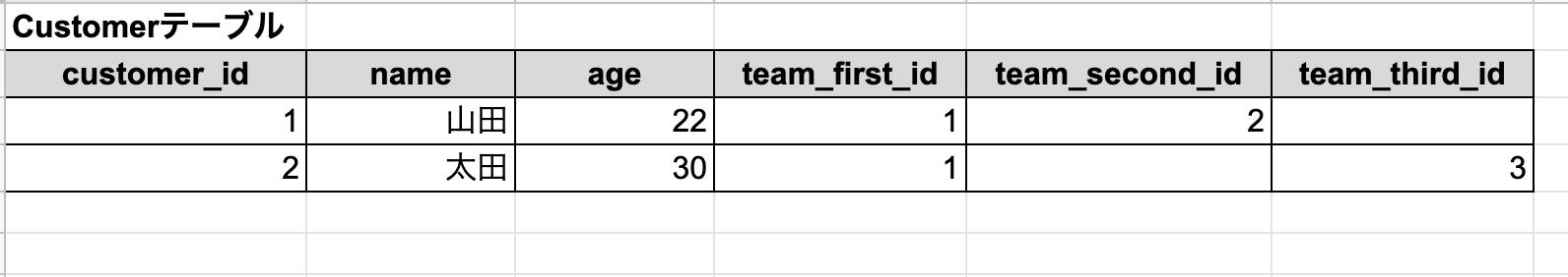 中間テーブルを使わないパターン