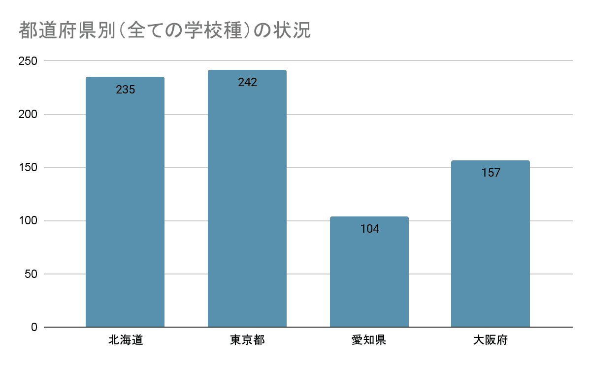 都道府県別(すべての学校種)の状況