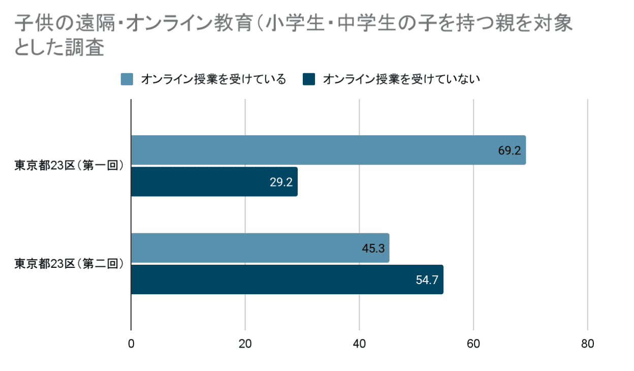 子供の遠隔・オンライン教育
