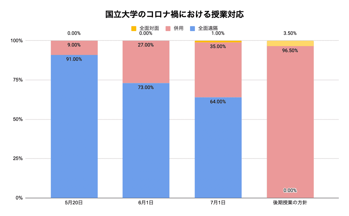 国立大学のコロナ禍における授業対応
