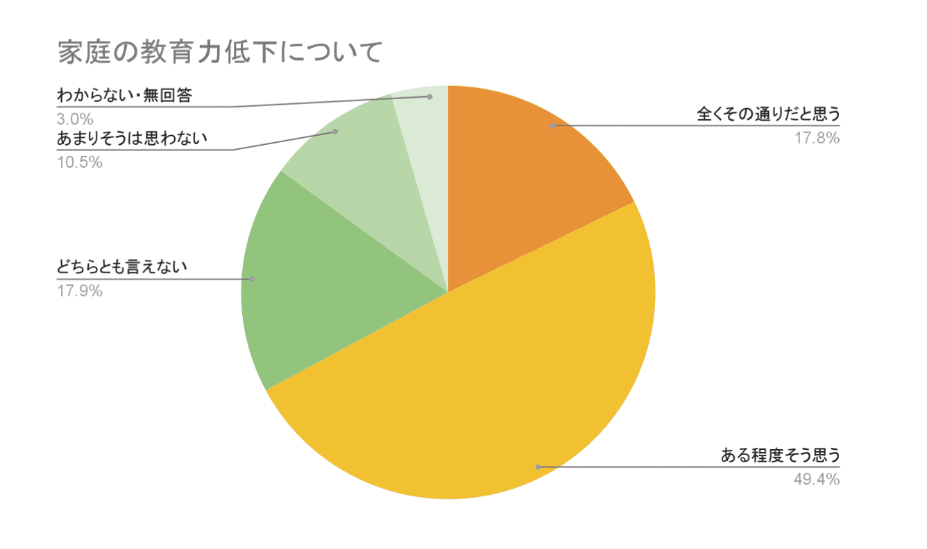 家庭の教育力低下について