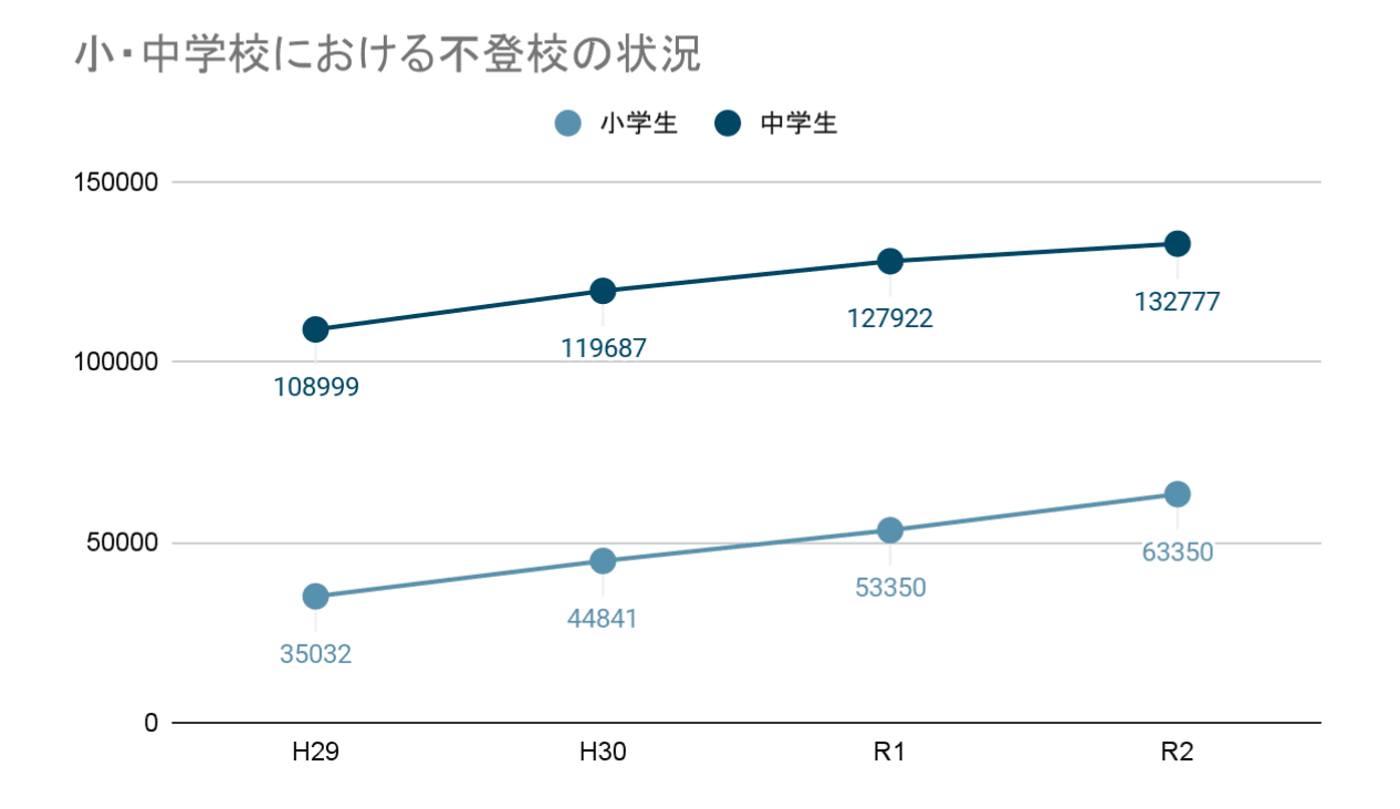 不登校児童・生徒の数