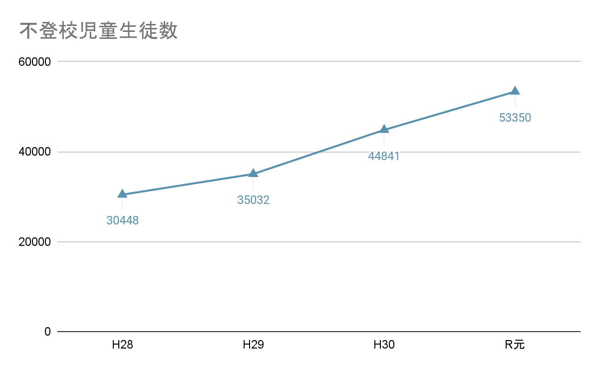 不登校児童生徒数