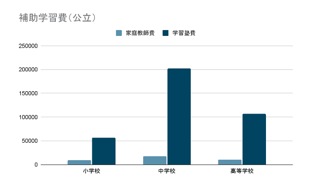 補助学習費の推移