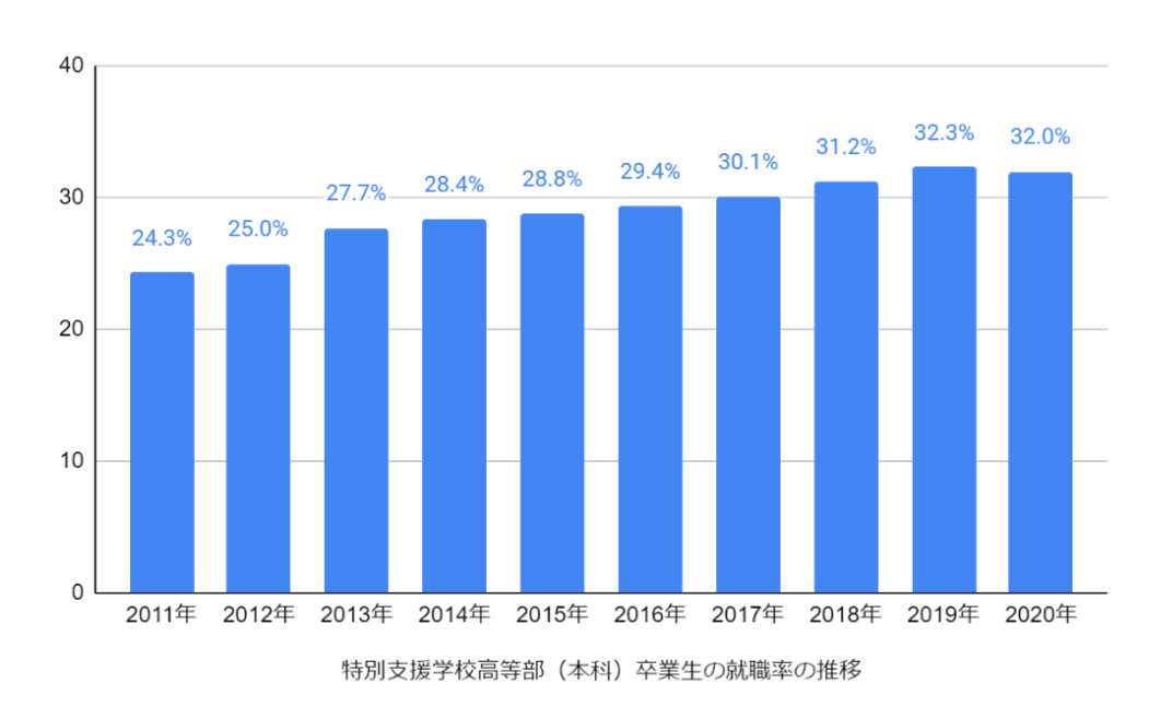 特別支援学校卒業生の就職率