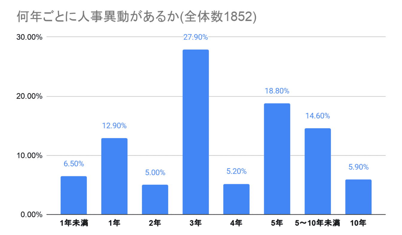人事異動の回数