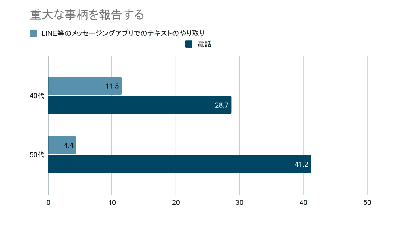 重大な事柄を報告する