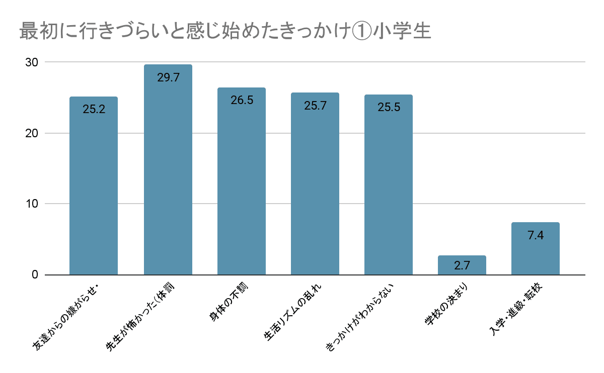 最初に行きづらいなと感じ始めたきっかけ