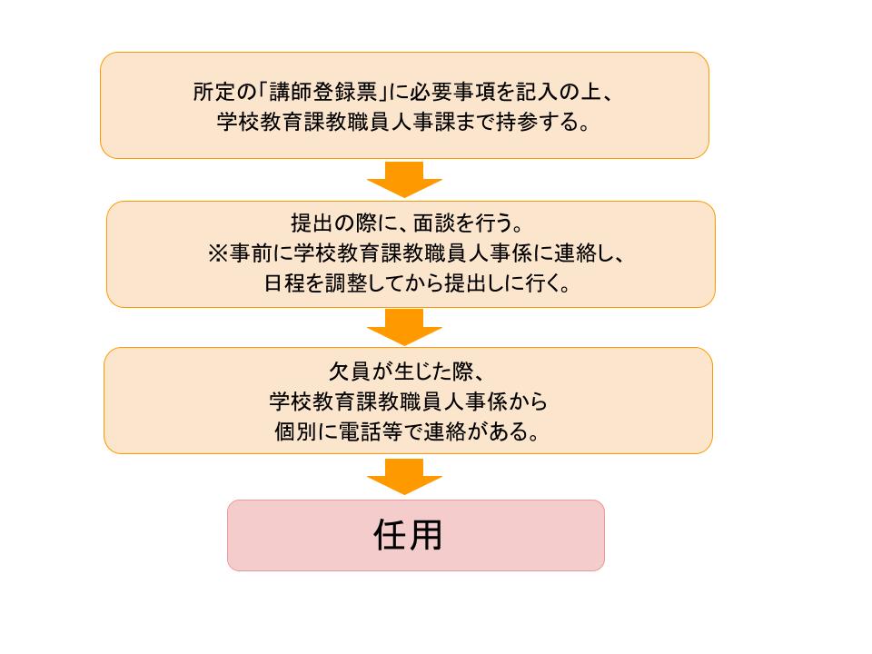 非常勤講師になるにはどうしたらいい 教員免許を持っているだけではなれない マナリンクteachers