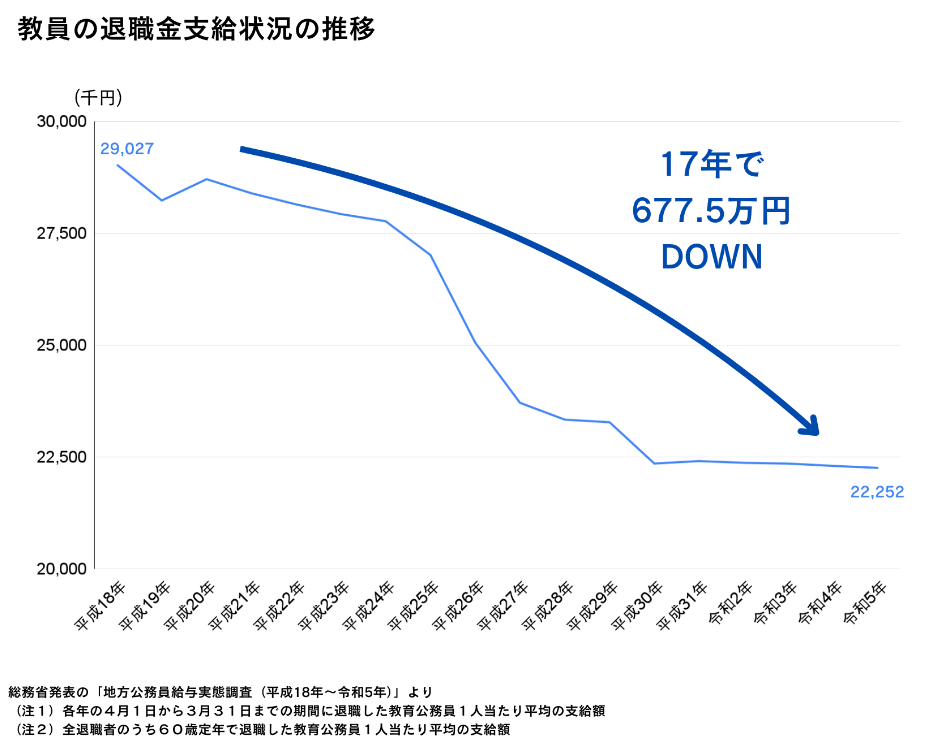 教員の退職金支給状況の推移