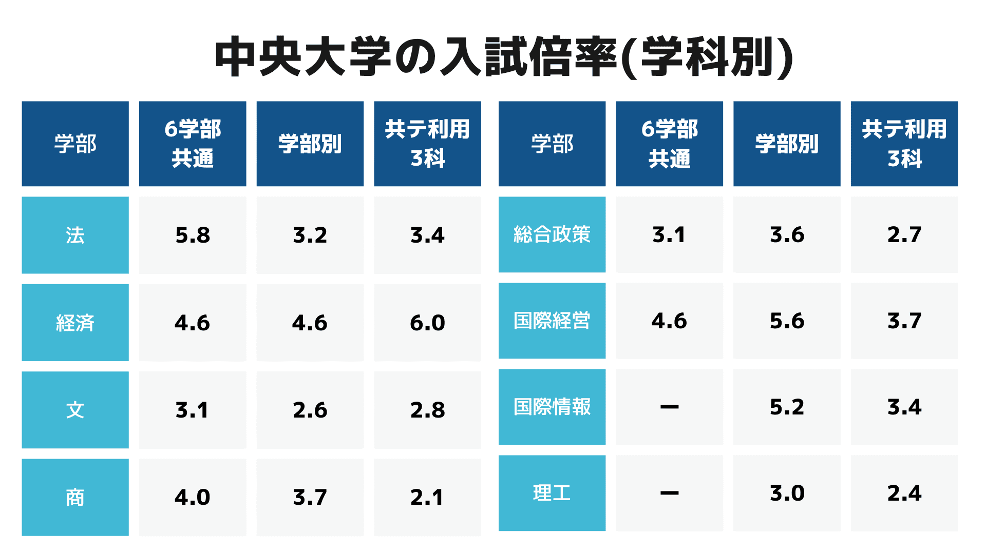 中央大学｜合格率・入試倍率 | オンライン家庭教師マナリンク