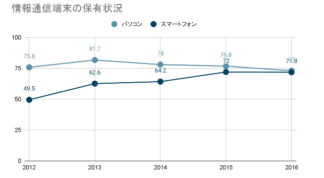 通信端末の保有状況