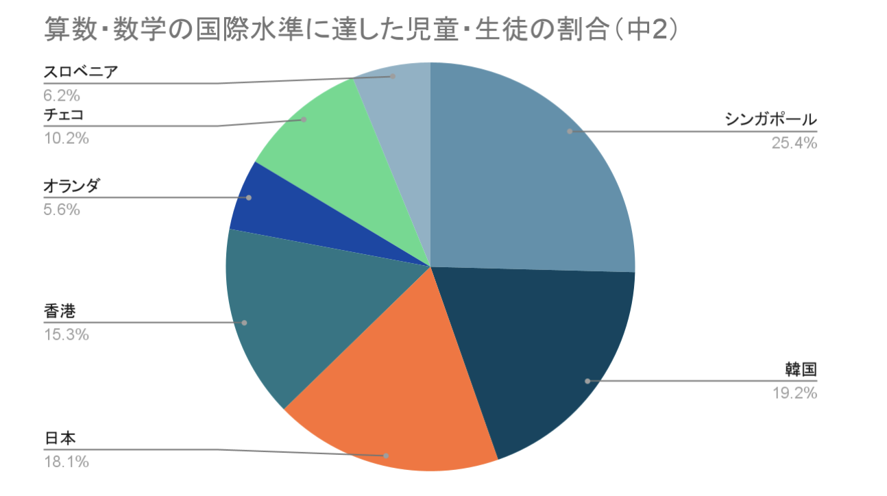 算数・数学の国際水準に達した児童・生徒の割合