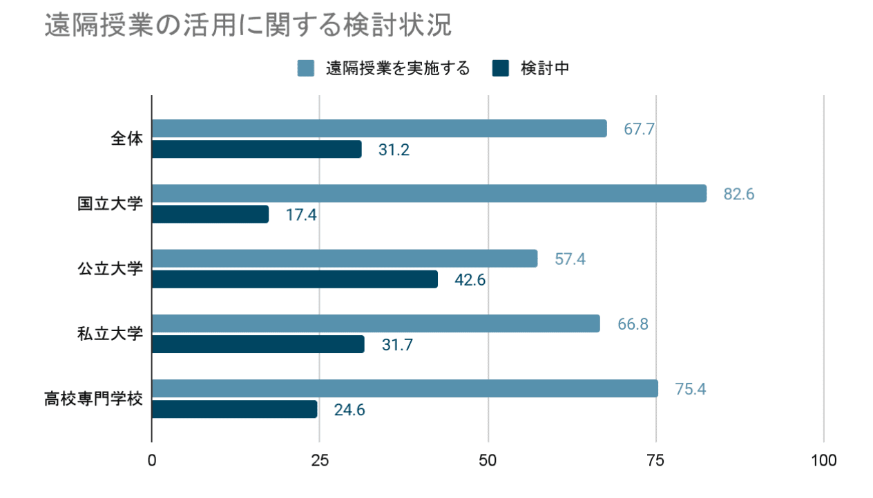 遠隔授業の活用に関する検討状況