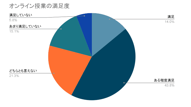 オンライン授業の満足度