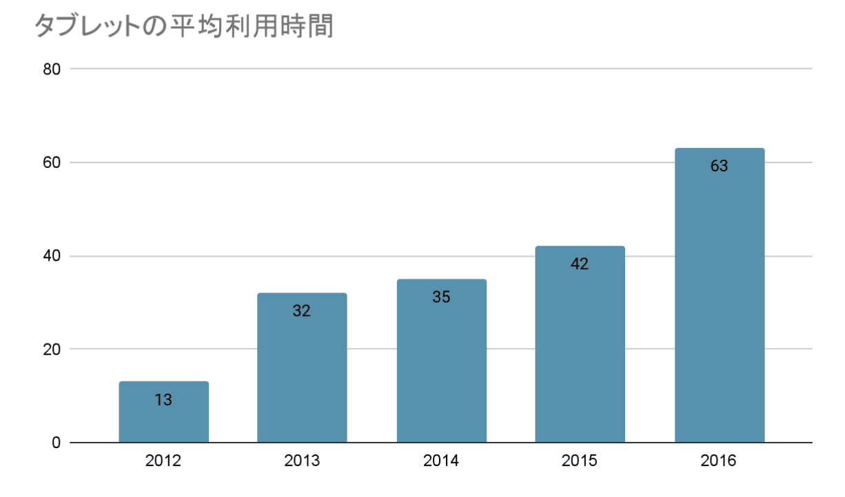 タブレットの平均利用時間