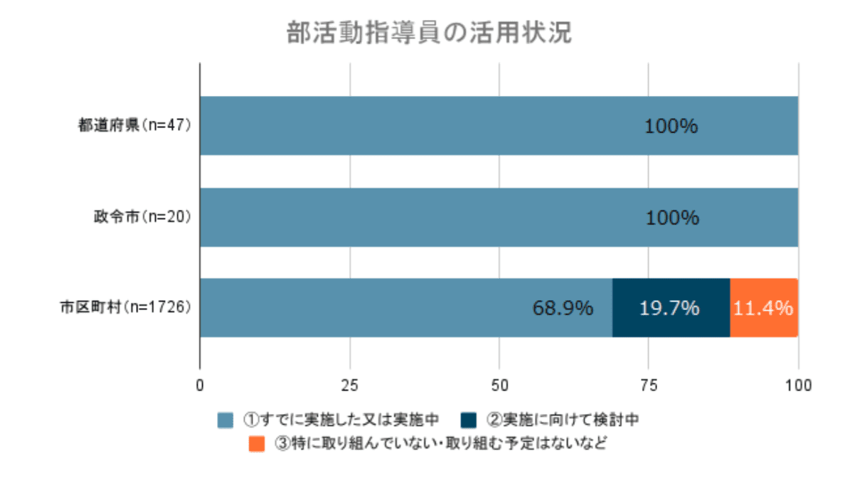 部活動指導員の活用状況