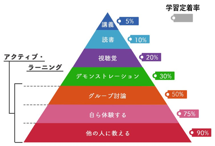 ラーニングピラミッド