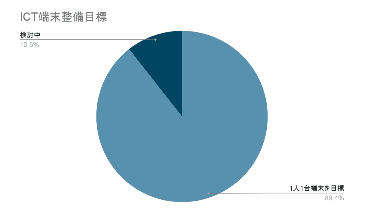 ICT端末の整備目標を調査した結果