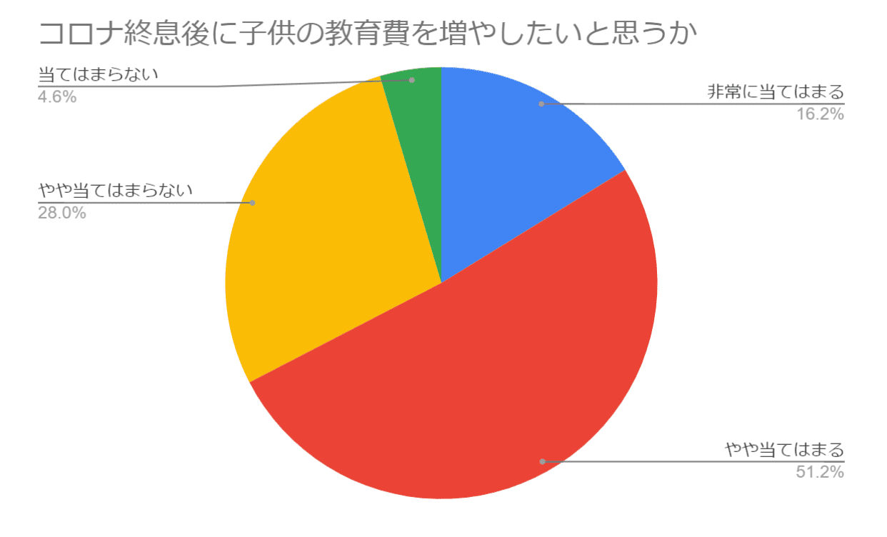 ロナ収束後に子どもの教育費を増やしたいと考えている保護者の割合