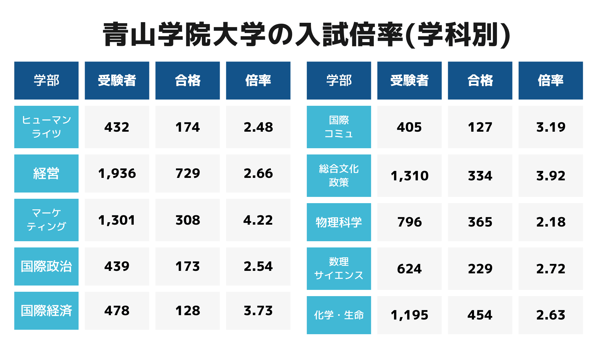 青山学院大学｜合格率・入試倍率 | オンライン家庭教師マナリンク