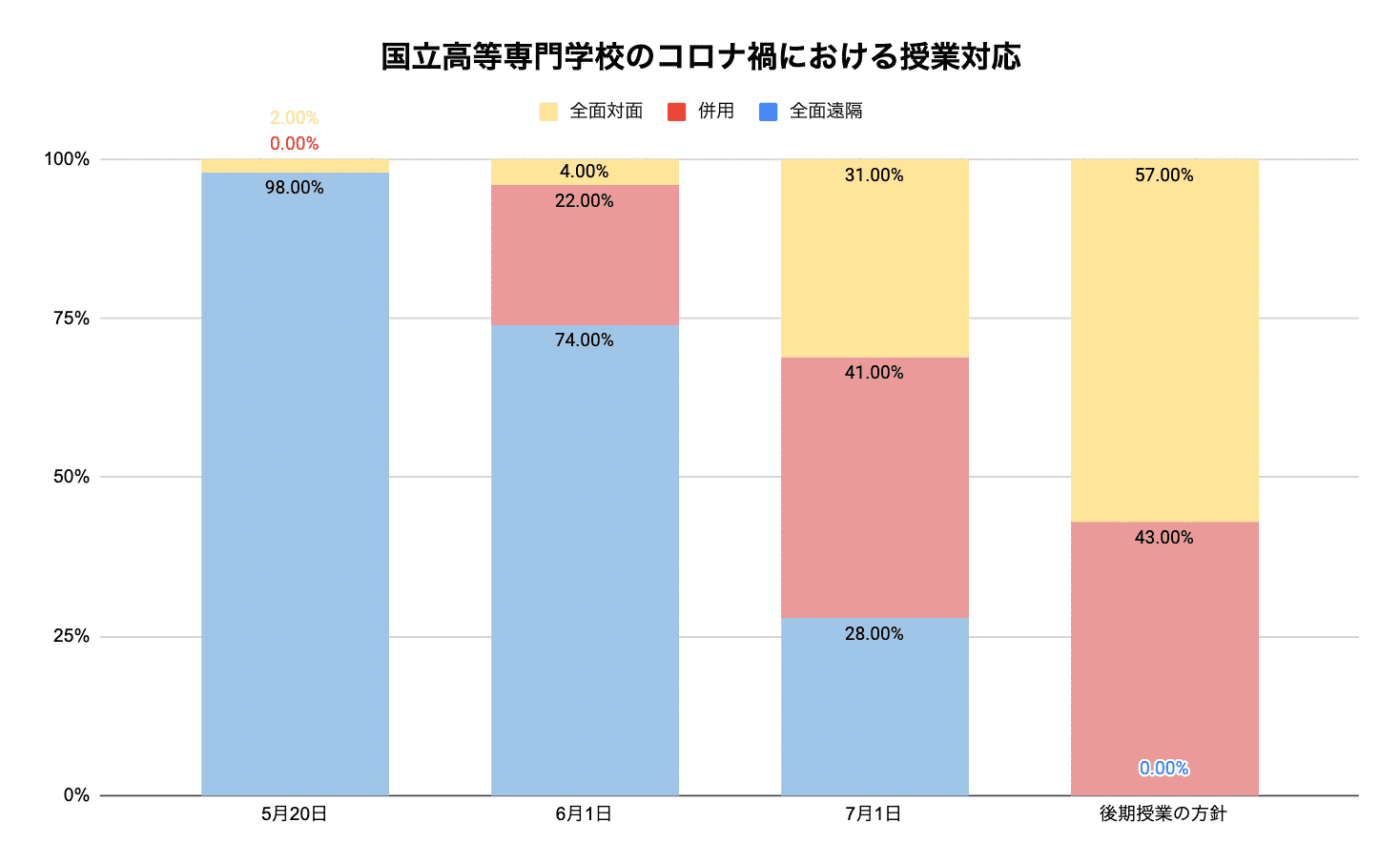 国立高等専門学校のコロナ禍における授業対応