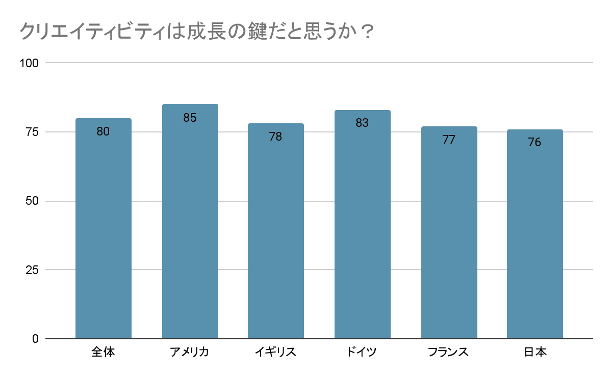 クリエイティビティは成長の鍵だと思うか?