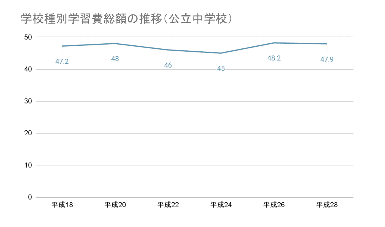 学校種別学習消費額の推移