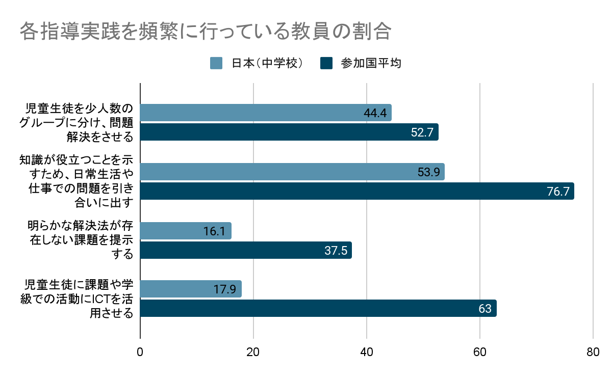 各指導実践を頻繁に行っている教員の割合
