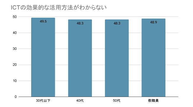 ICTの効果的な活用方法がわからない