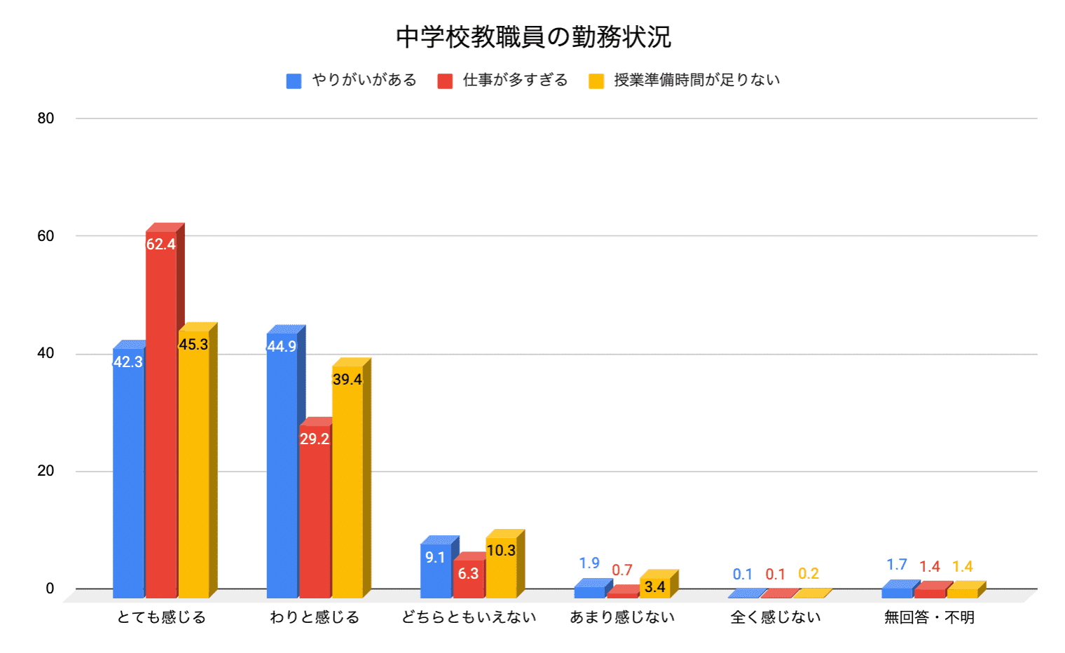 中学校教職員の勤務状況