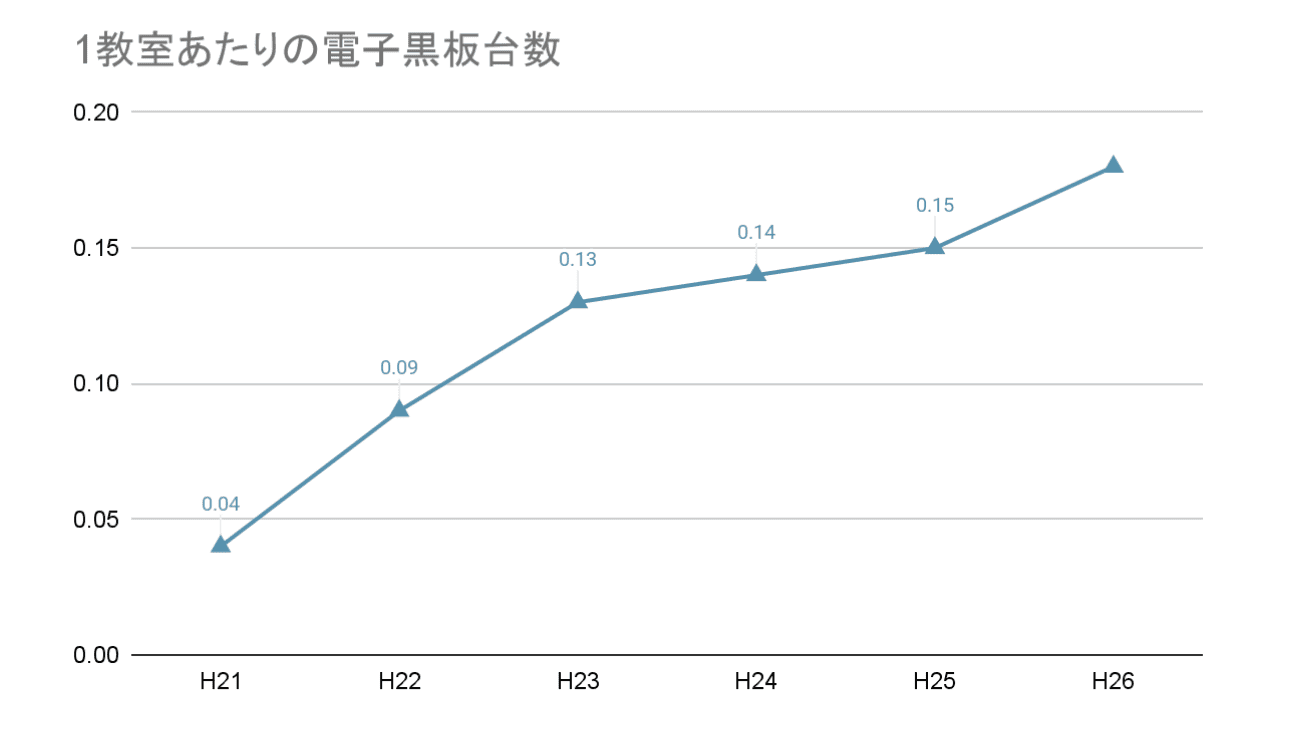 各学校での1教室あたりの電子黒板台数