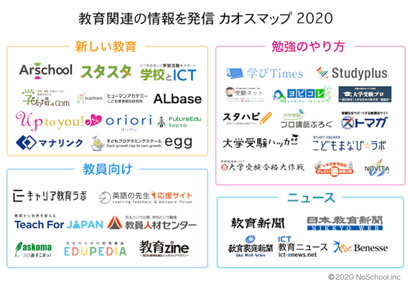 教育業界のイマが分かる「教育関連の情報を発信 カオスマップ 2020」を公開しました。