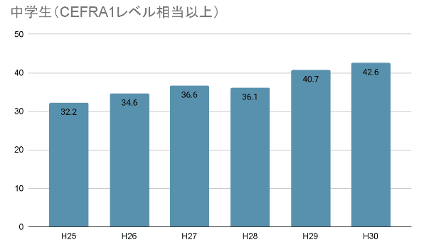 CEFR A1レベル相当以上を達成している中学生の割合