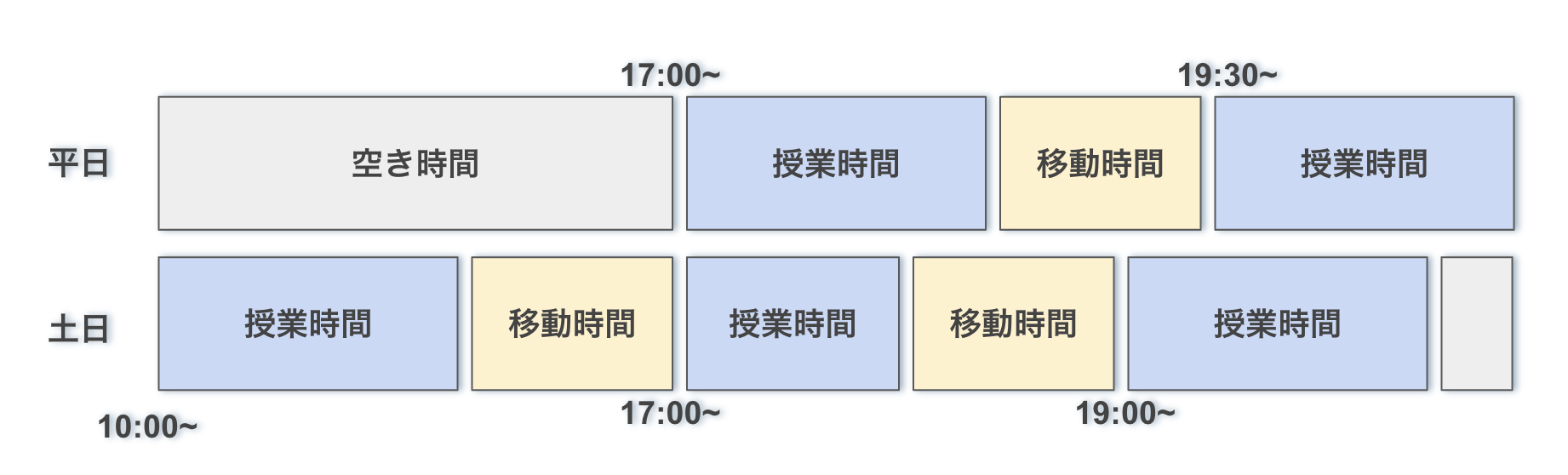 一日のスケジュール例