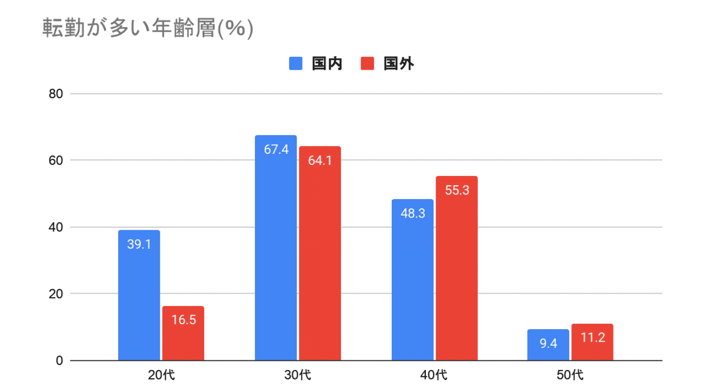 転勤が多い年齢層