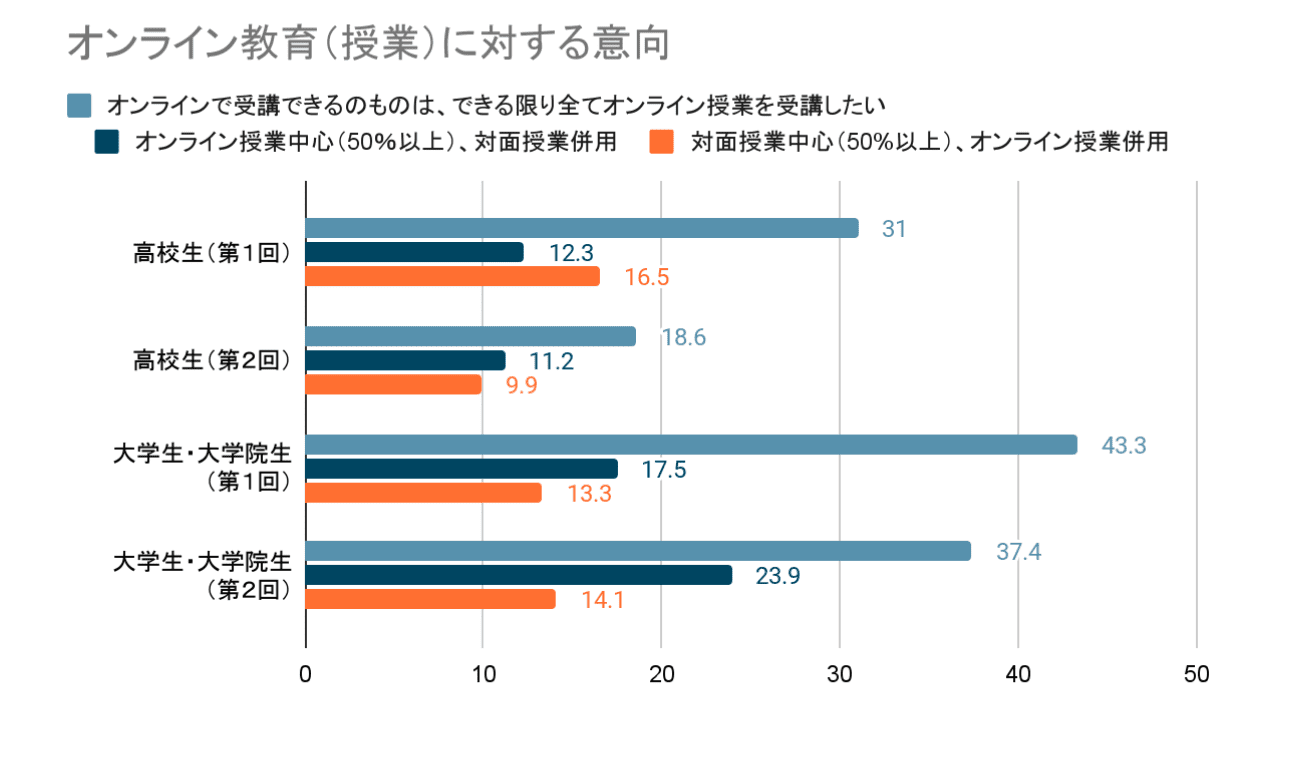 オンライン教育に対する意向調査