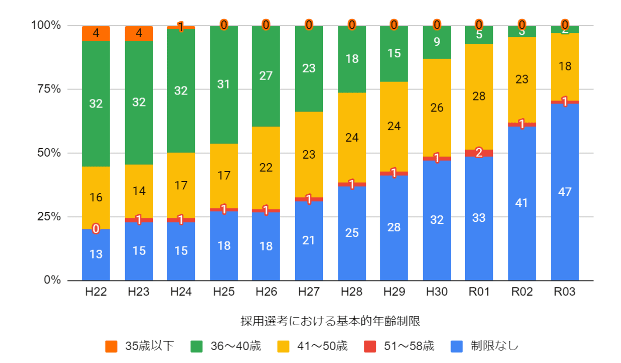 平成22年度から令和3年度までの採用選考における基本的年齢制限