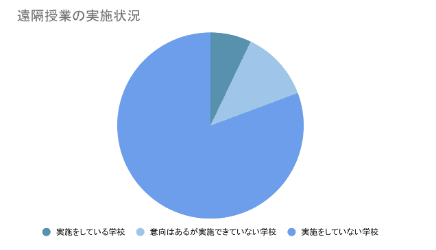 遠隔授業の実施状況