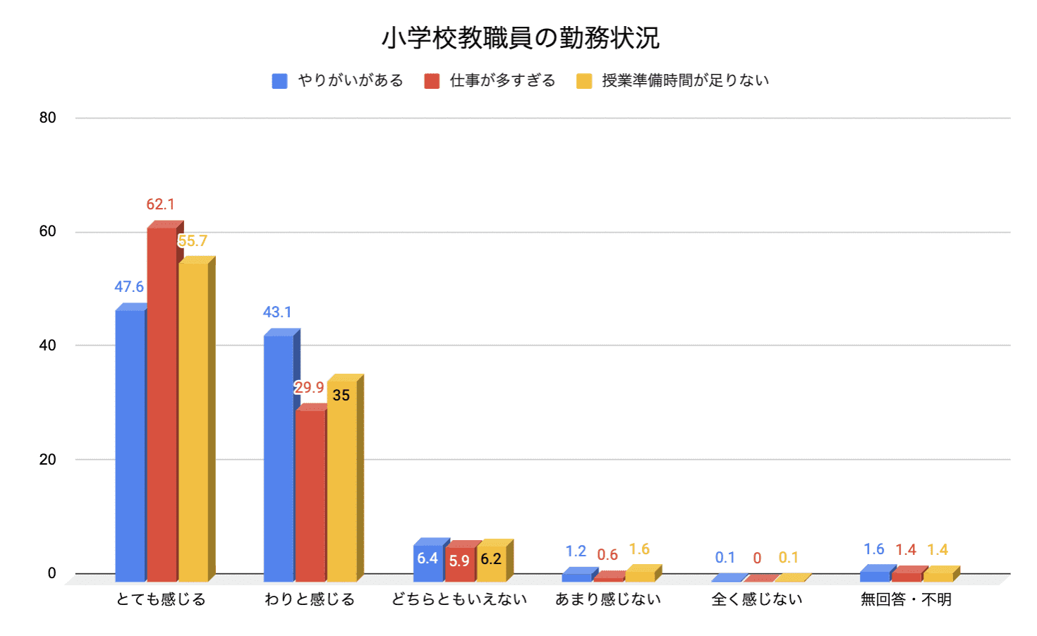 小学校教職員の勤務状況