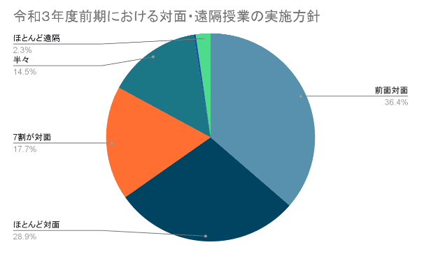 オンライン教育(授業)の受講状況
