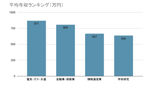 国税庁 民間給与実態統計調査