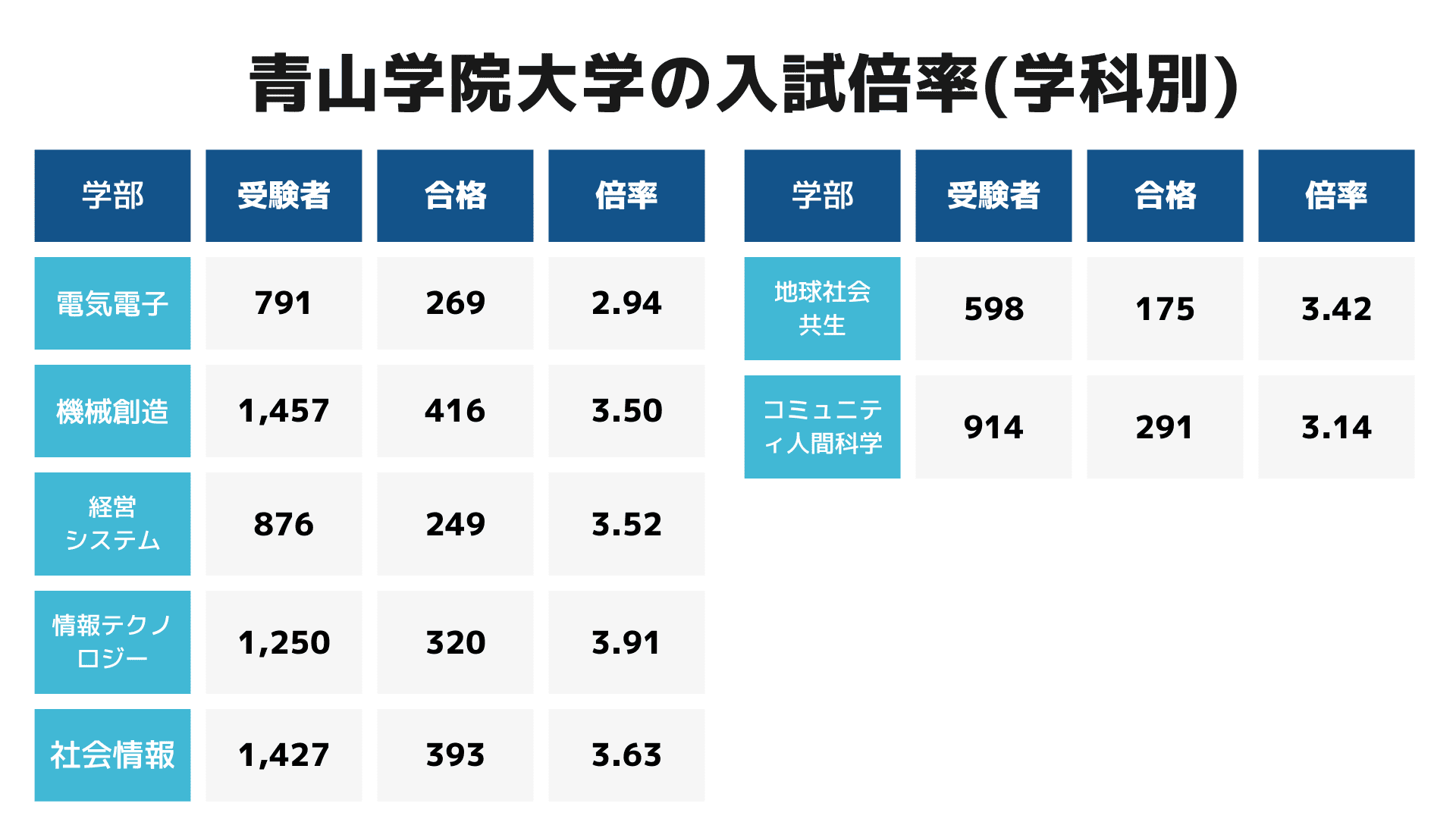 青山学院大学｜合格率・入試倍率 | オンライン家庭教師マナリンク